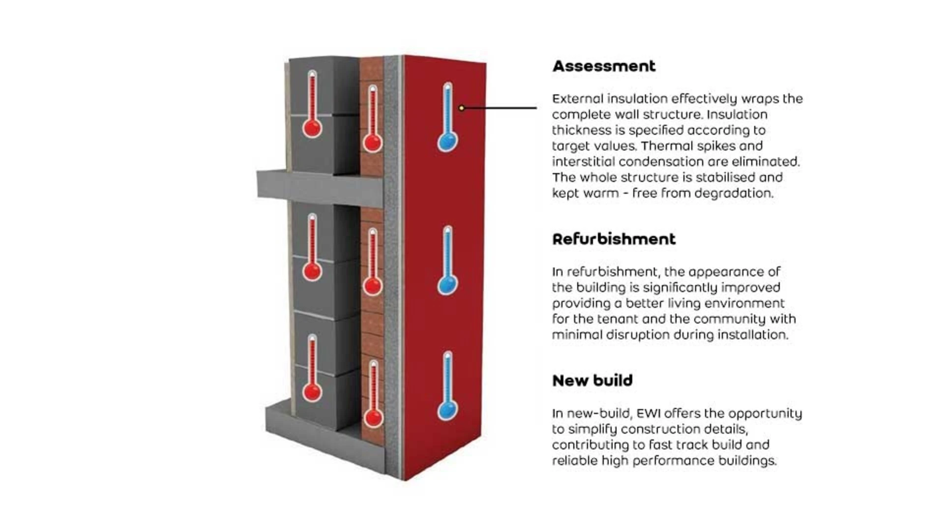 Use External Wall Insulation (EWI) System