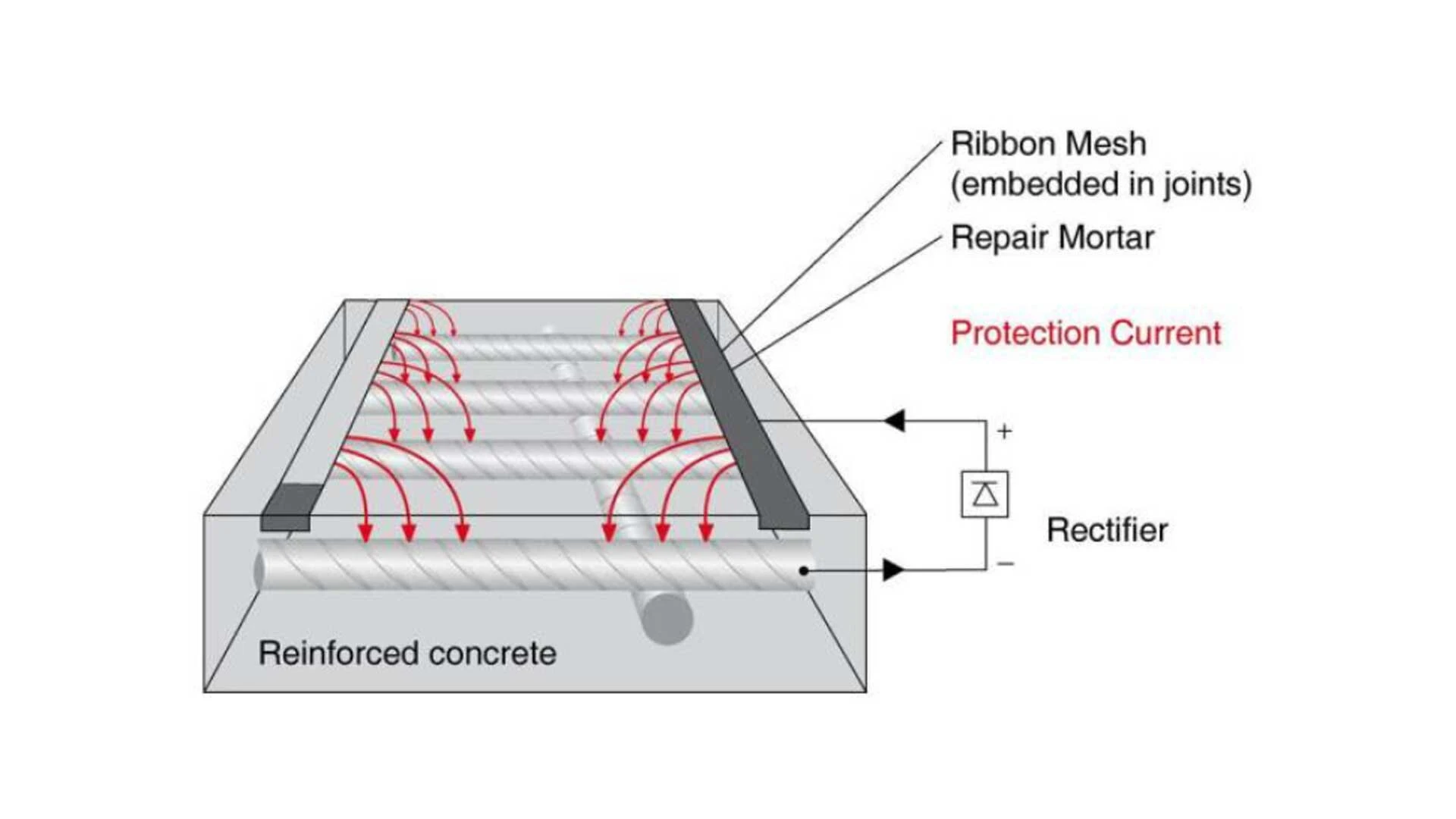 Diagram of encapsulation of ribbon anodes in repair mortar