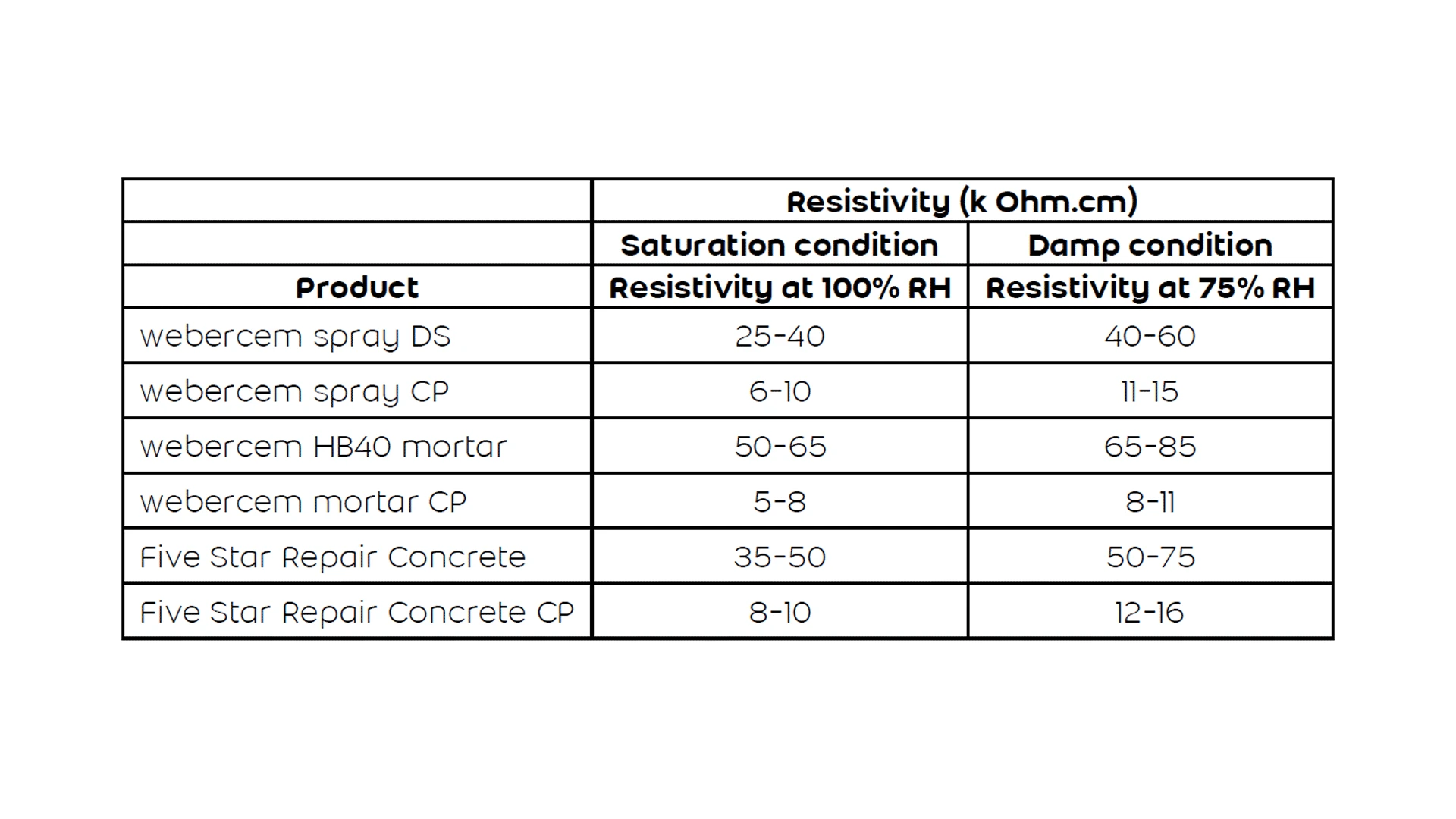 Resistivity of Weber concrete repair mortars in damp & saturation conditions