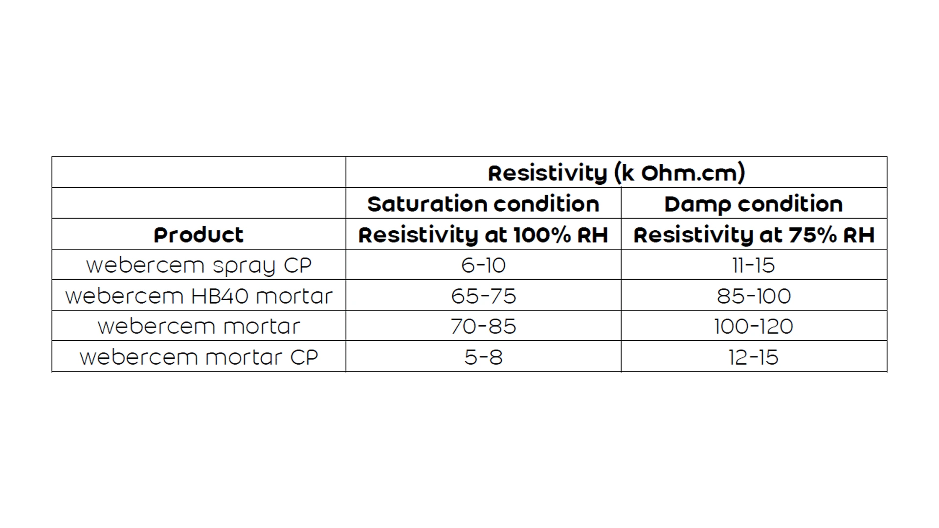 Resistivity of Weber concrete repair mortars in damp & saturation conditions
