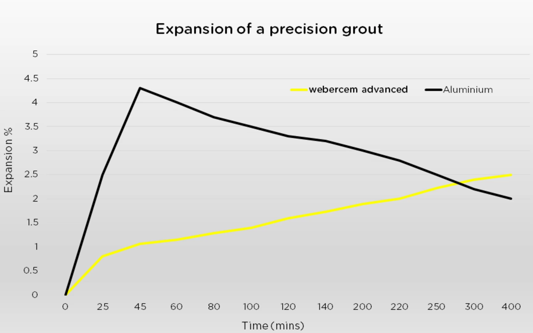 webercem advanced precision grout expansion rate