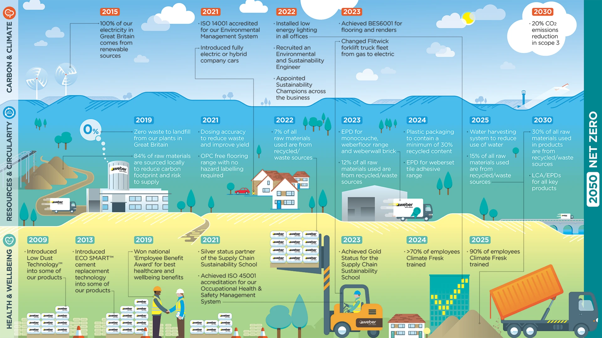 Sustainability roadmap