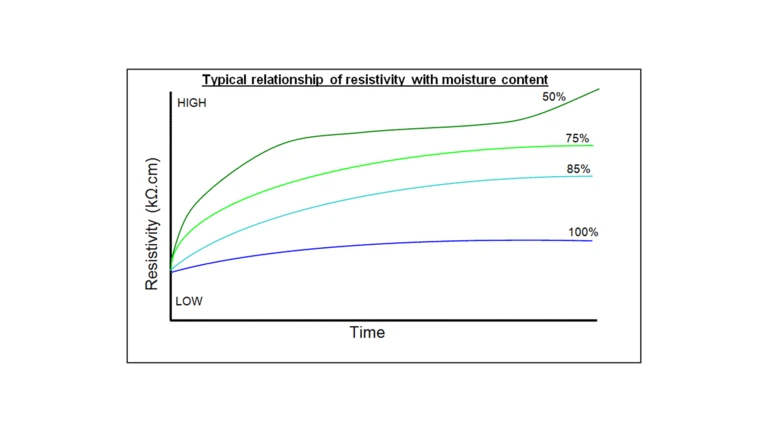Graph of resistivity of concrete & mortars 