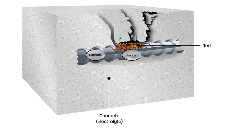 Chloride induced corrosion